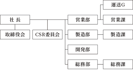 組織図